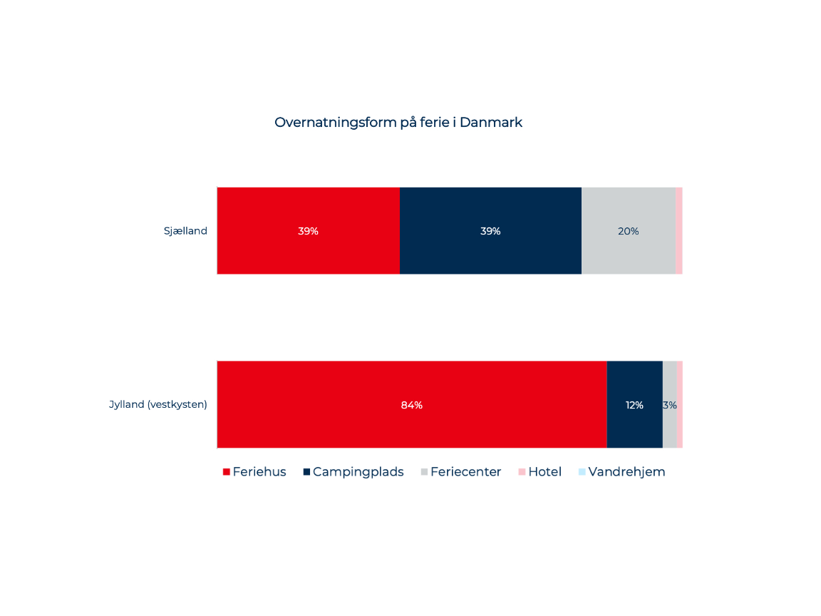 Data fra VisitDenmark Turistundersøgelse 2022